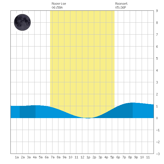 Jamaica Beach tide chart for Monday, November 13, 2023