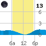 Jamaica Beach tide chart for Monday, November 13, 2023