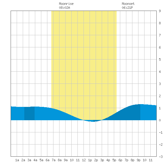 Jamaica Beach tide chart for Tuesday, November 14, 2023