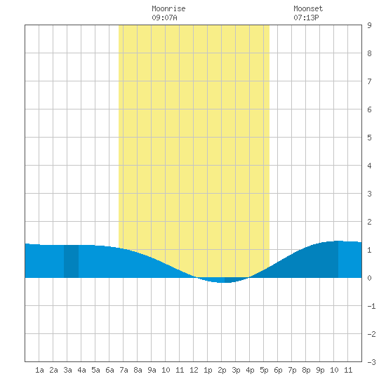 Jamaica Beach tide chart for Wednesday, November 15, 2023