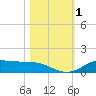 Jamaica Beach tide chart for Wednesday, November 1, 2023