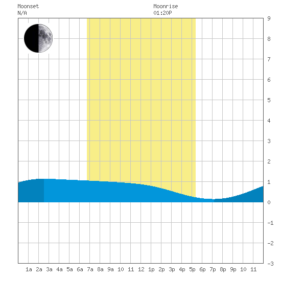 Jamaica Beach tide chart for Monday, November 20, 2023