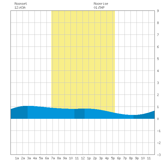 Jamaica Beach tide chart for Tuesday, November 21, 2023