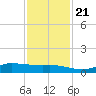 Jamaica Beach tide chart for Tuesday, November 21, 2023