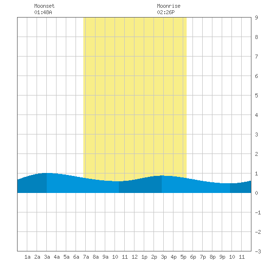 Jamaica Beach tide chart for Wednesday, November 22, 2023
