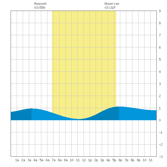 Jamaica Beach tide chart for Friday, November 24, 2023