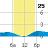 Jamaica Beach tide chart for Saturday, November 25, 2023