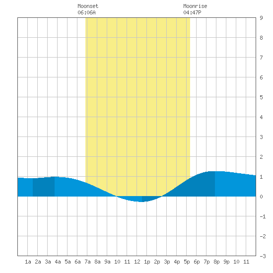Jamaica Beach tide chart for Sunday, November 26, 2023
