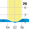 Jamaica Beach tide chart for Sunday, November 26, 2023