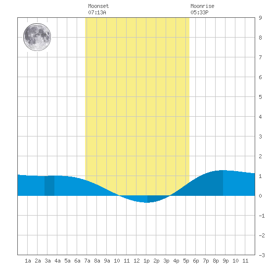 Jamaica Beach tide chart for Monday, November 27, 2023