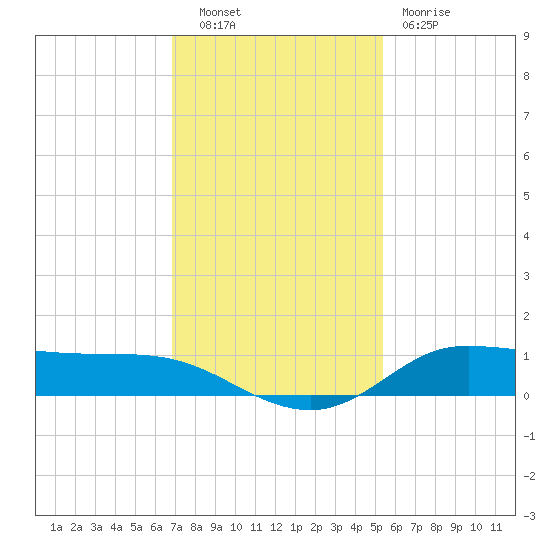 Jamaica Beach tide chart for Tuesday, November 28, 2023