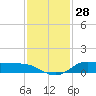 Jamaica Beach tide chart for Tuesday, November 28, 2023