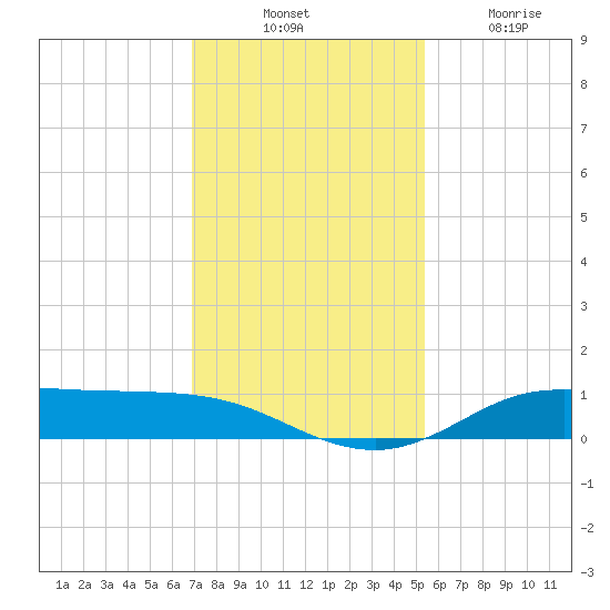 Jamaica Beach tide chart for Thursday, November 30, 2023
