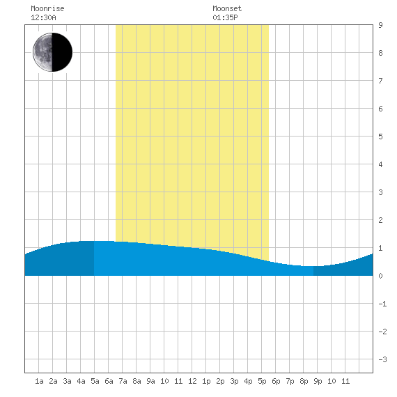 Jamaica Beach tide chart for Sunday, November 5, 2023