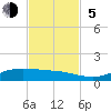 Jamaica Beach tide chart for Sunday, November 5, 2023