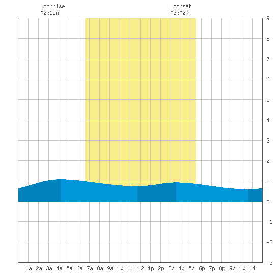 Jamaica Beach tide chart for Wednesday, November 8, 2023