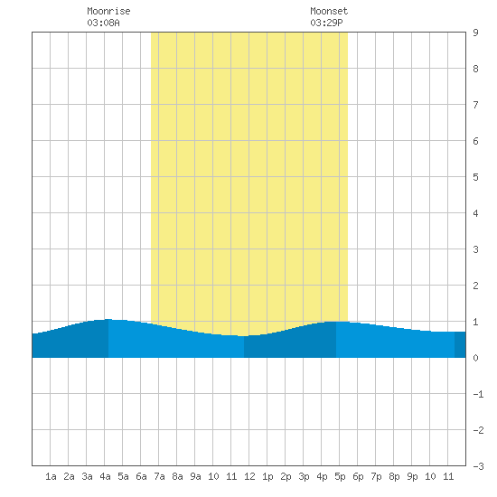 Jamaica Beach tide chart for Thursday, November 9, 2023