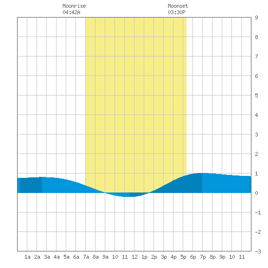 Jamaica Beach tide chart for Sunday, December 10, 2023