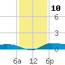 Jamaica Beach tide chart for Sunday, December 10, 2023