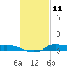 Jamaica Beach tide chart for Monday, December 11, 2023