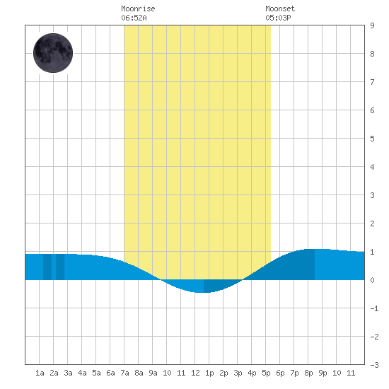 Jamaica Beach tide chart for Tuesday, December 12, 2023