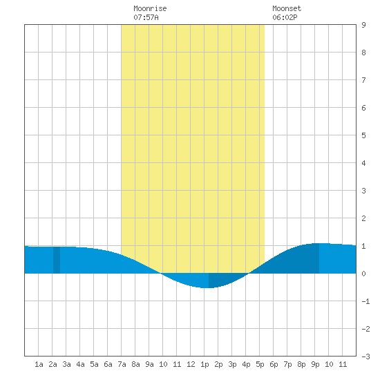 Jamaica Beach tide chart for Wednesday, December 13, 2023