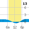 Jamaica Beach tide chart for Wednesday, December 13, 2023