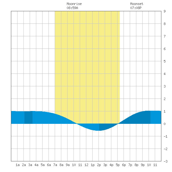 Jamaica Beach tide chart for Thursday, December 14, 2023