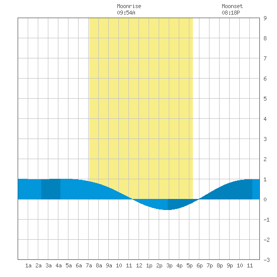 Jamaica Beach tide chart for Friday, December 15, 2023
