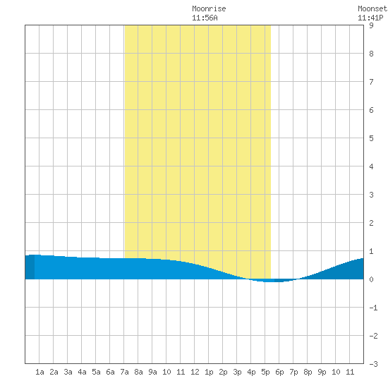 Jamaica Beach tide chart for Monday, December 18, 2023