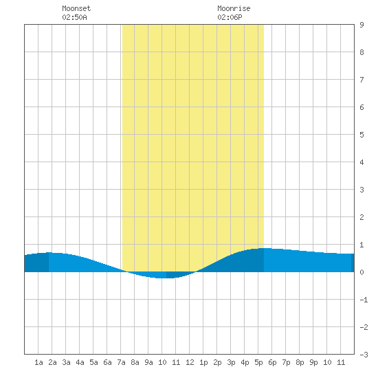 Jamaica Beach tide chart for Friday, December 22, 2023