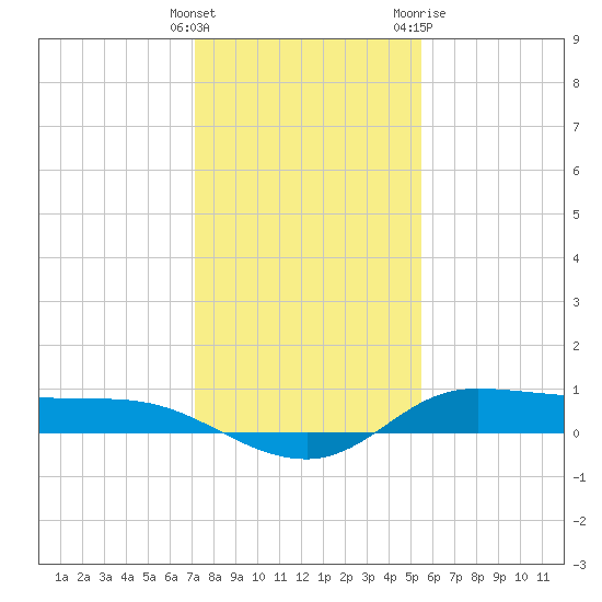 Jamaica Beach tide chart for Monday, December 25, 2023