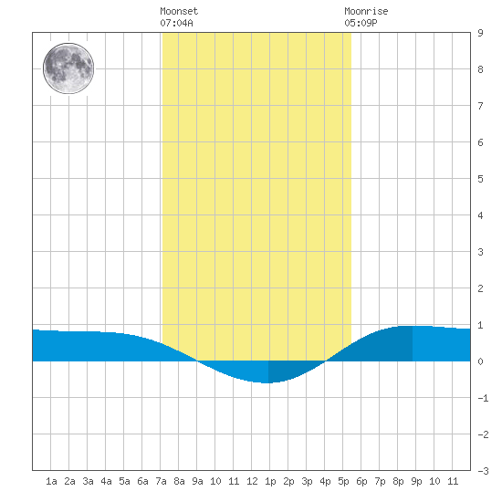 Jamaica Beach tide chart for Tuesday, December 26, 2023