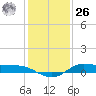 Jamaica Beach tide chart for Tuesday, December 26, 2023
