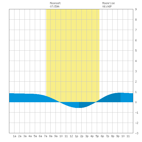 Jamaica Beach tide chart for Wednesday, December 27, 2023