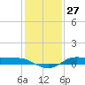 Jamaica Beach tide chart for Wednesday, December 27, 2023