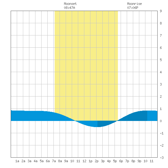 Jamaica Beach tide chart for Thursday, December 28, 2023