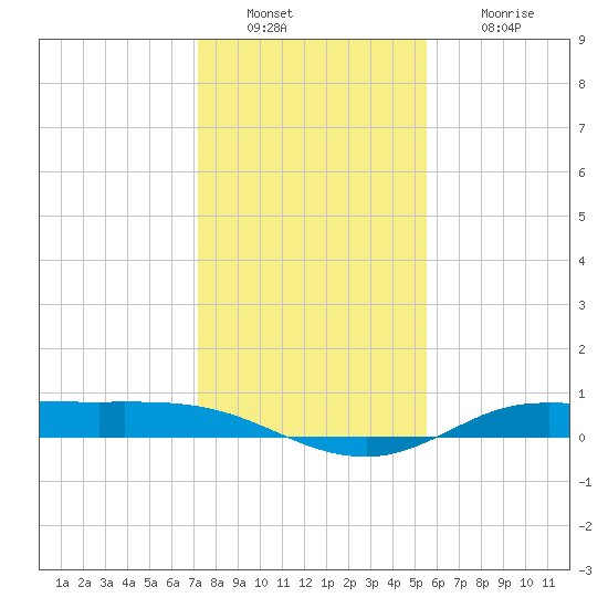 Jamaica Beach tide chart for Friday, December 29, 2023