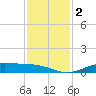 Jamaica Beach tide chart for Saturday, December 2, 2023