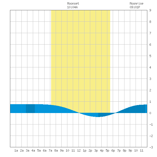 Jamaica Beach tide chart for Saturday, December 30, 2023