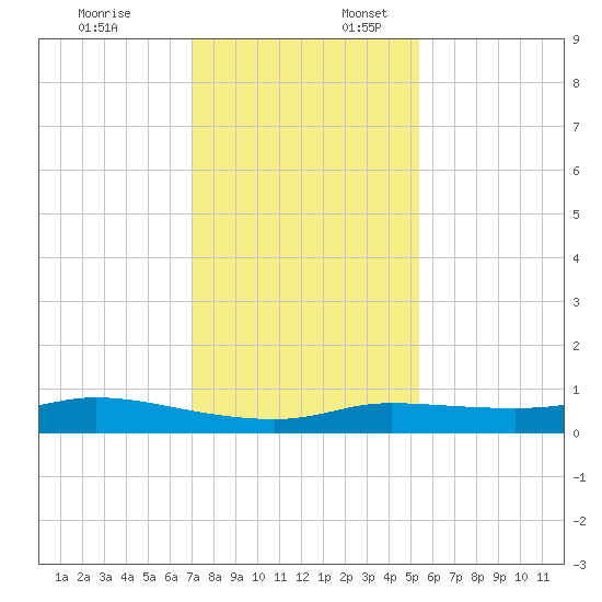 Jamaica Beach tide chart for Thursday, December 7, 2023