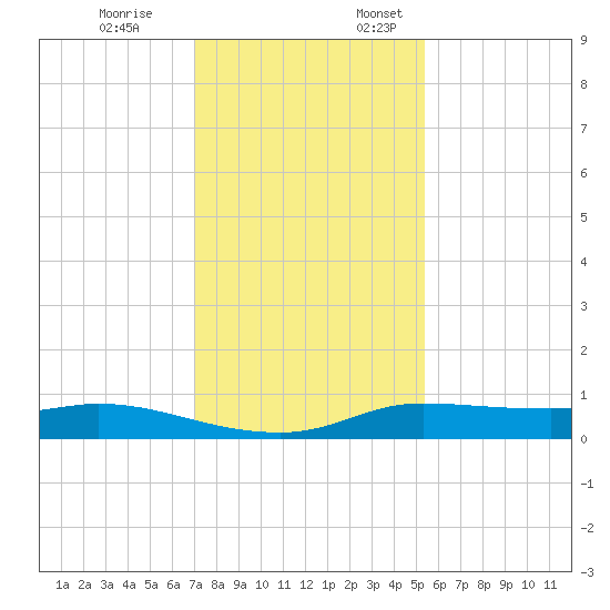 Jamaica Beach tide chart for Friday, December 8, 2023