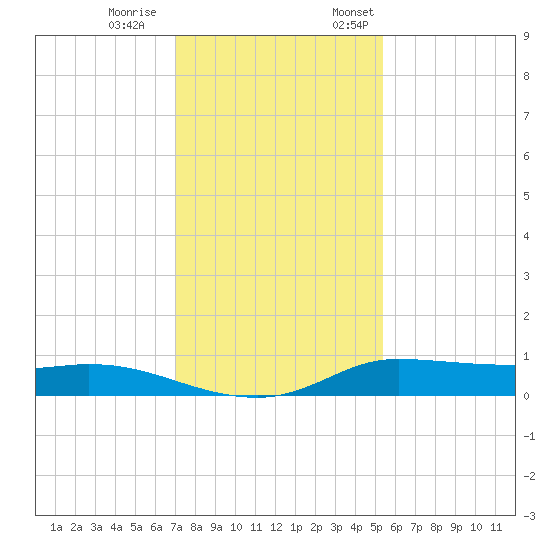 Jamaica Beach tide chart for Saturday, December 9, 2023