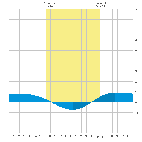 Jamaica Beach tide chart for Wednesday, January 10, 2024