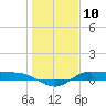 Jamaica Beach tide chart for Wednesday, January 10, 2024
