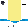 Jamaica Beach tide chart for Thursday, January 11, 2024