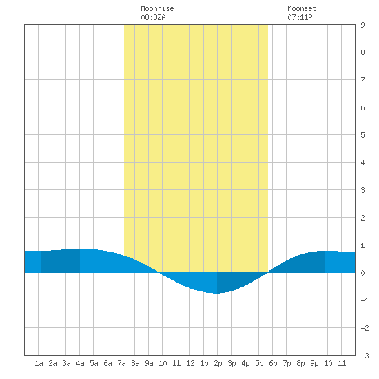 Jamaica Beach tide chart for Friday, January 12, 2024
