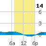 Jamaica Beach tide chart for Sunday, January 14, 2024