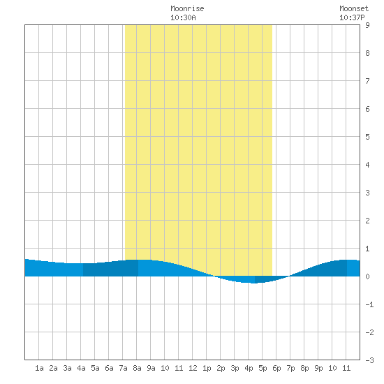 Jamaica Beach tide chart for Monday, January 15, 2024