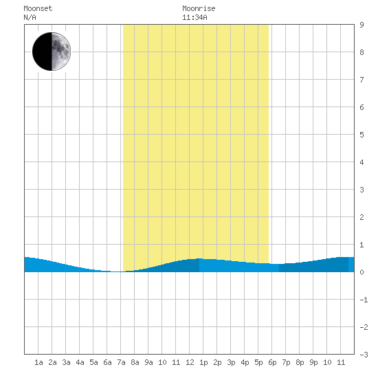 Jamaica Beach tide chart for Wednesday, January 17, 2024